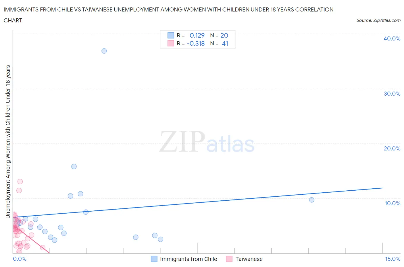 Immigrants from Chile vs Taiwanese Unemployment Among Women with Children Under 18 years