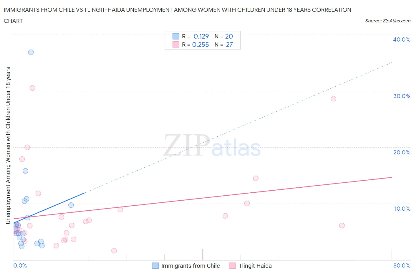Immigrants from Chile vs Tlingit-Haida Unemployment Among Women with Children Under 18 years