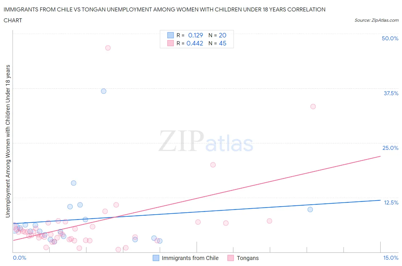 Immigrants from Chile vs Tongan Unemployment Among Women with Children Under 18 years