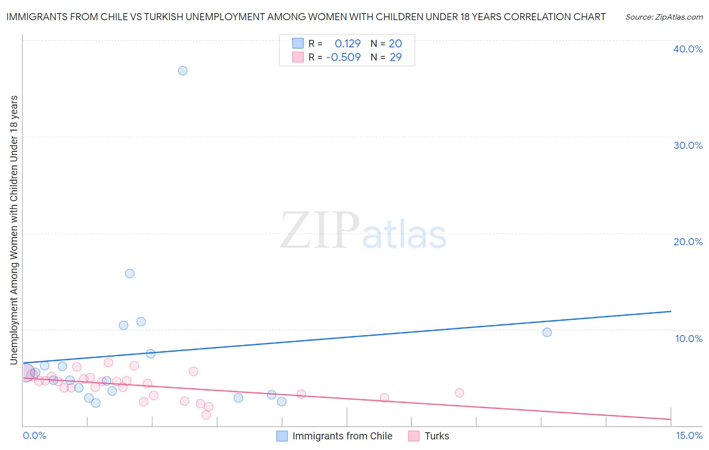 Immigrants from Chile vs Turkish Unemployment Among Women with Children Under 18 years