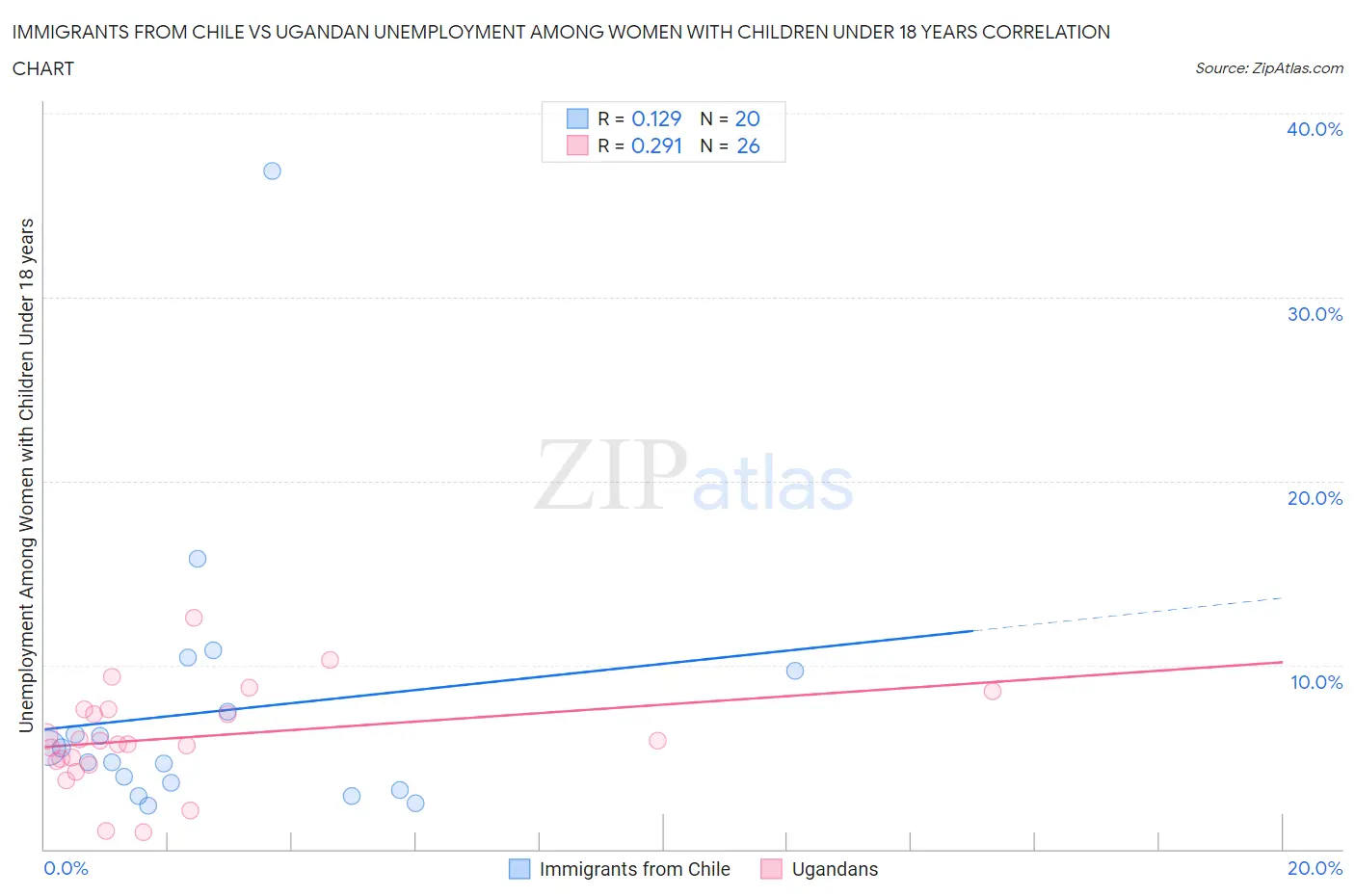Immigrants from Chile vs Ugandan Unemployment Among Women with Children Under 18 years