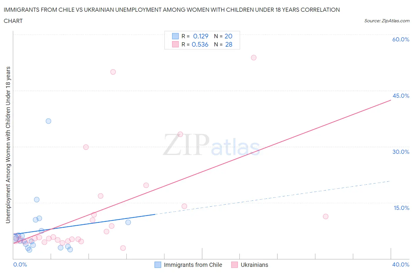 Immigrants from Chile vs Ukrainian Unemployment Among Women with Children Under 18 years