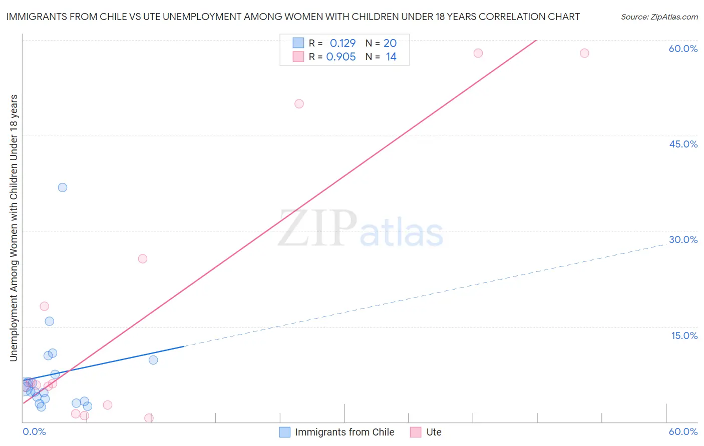 Immigrants from Chile vs Ute Unemployment Among Women with Children Under 18 years