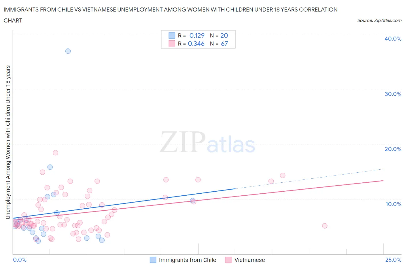 Immigrants from Chile vs Vietnamese Unemployment Among Women with Children Under 18 years
