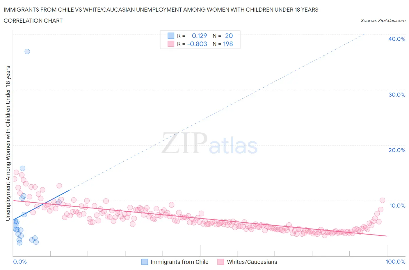 Immigrants from Chile vs White/Caucasian Unemployment Among Women with Children Under 18 years