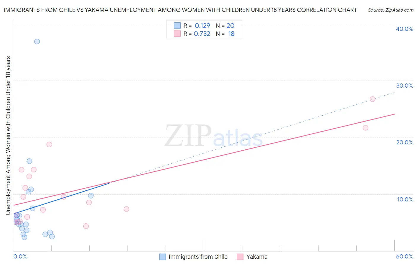 Immigrants from Chile vs Yakama Unemployment Among Women with Children Under 18 years