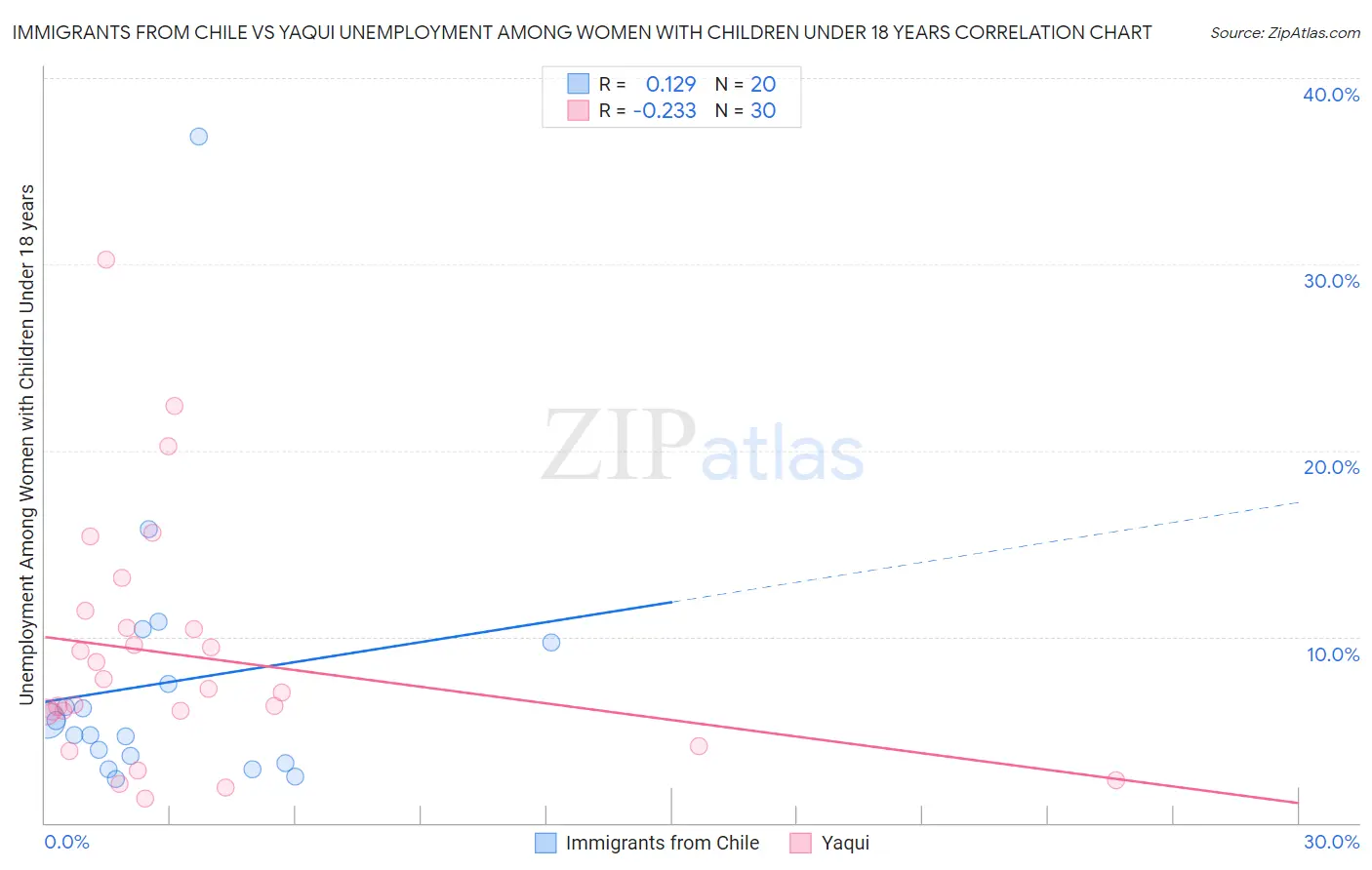 Immigrants from Chile vs Yaqui Unemployment Among Women with Children Under 18 years