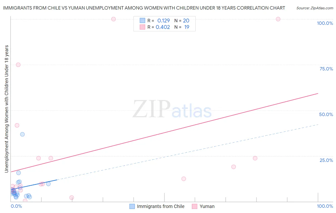 Immigrants from Chile vs Yuman Unemployment Among Women with Children Under 18 years