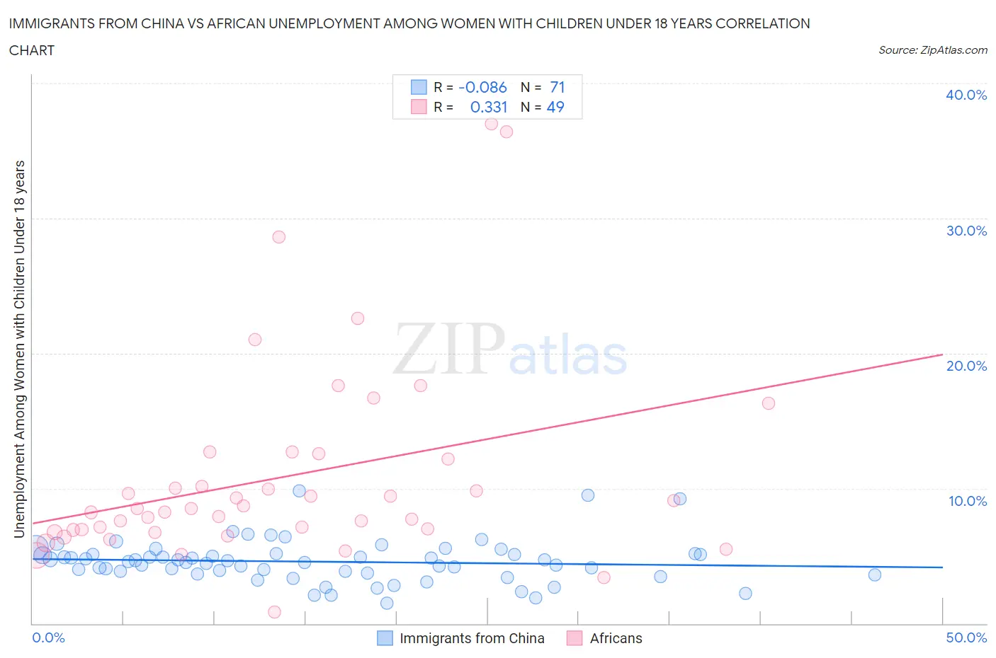 Immigrants from China vs African Unemployment Among Women with Children Under 18 years