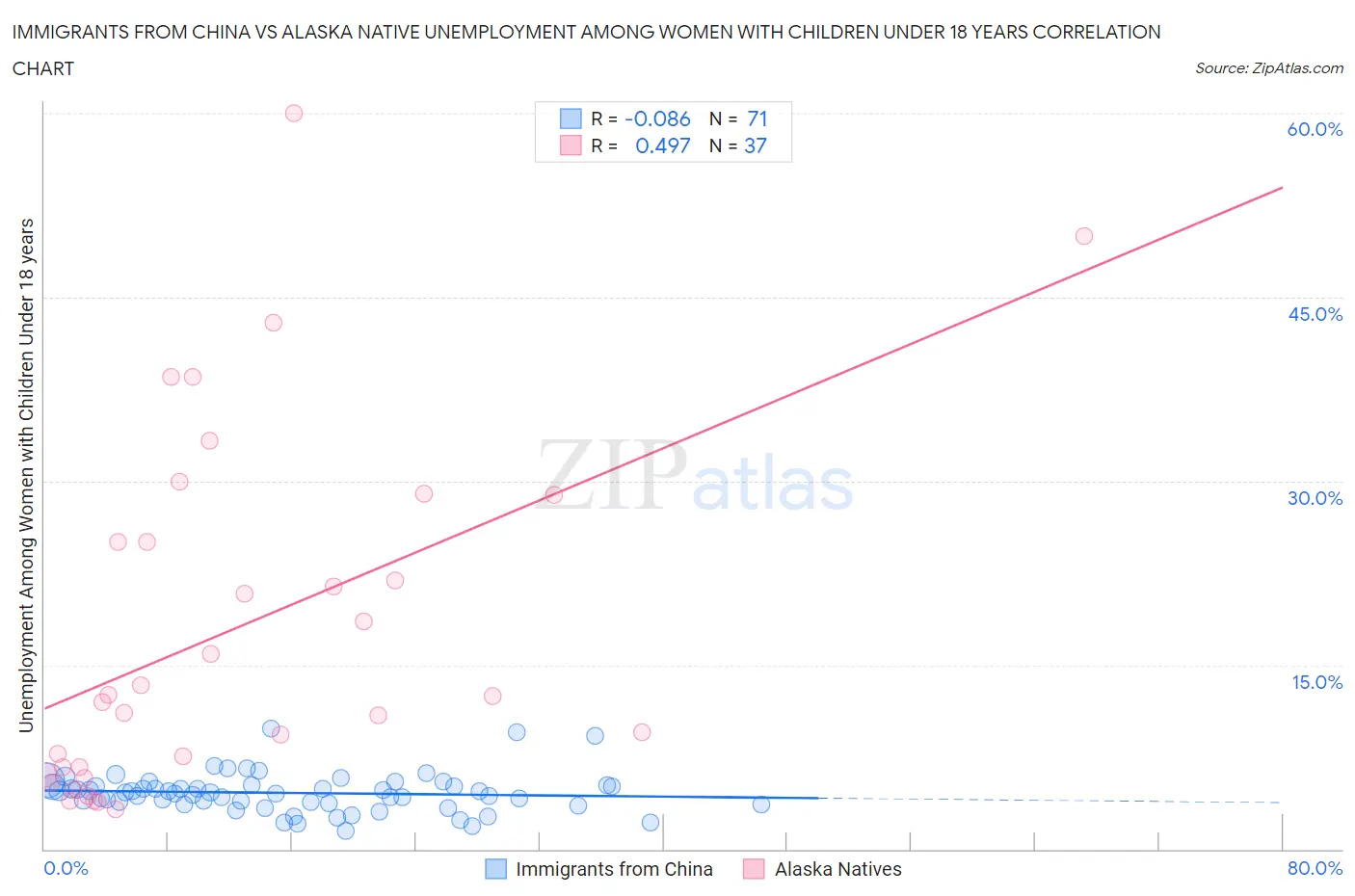Immigrants from China vs Alaska Native Unemployment Among Women with Children Under 18 years