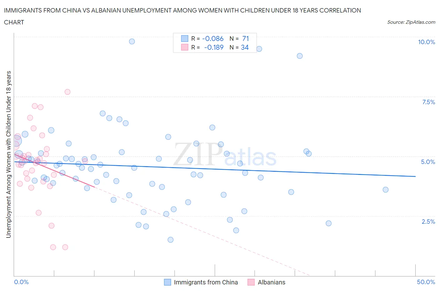 Immigrants from China vs Albanian Unemployment Among Women with Children Under 18 years