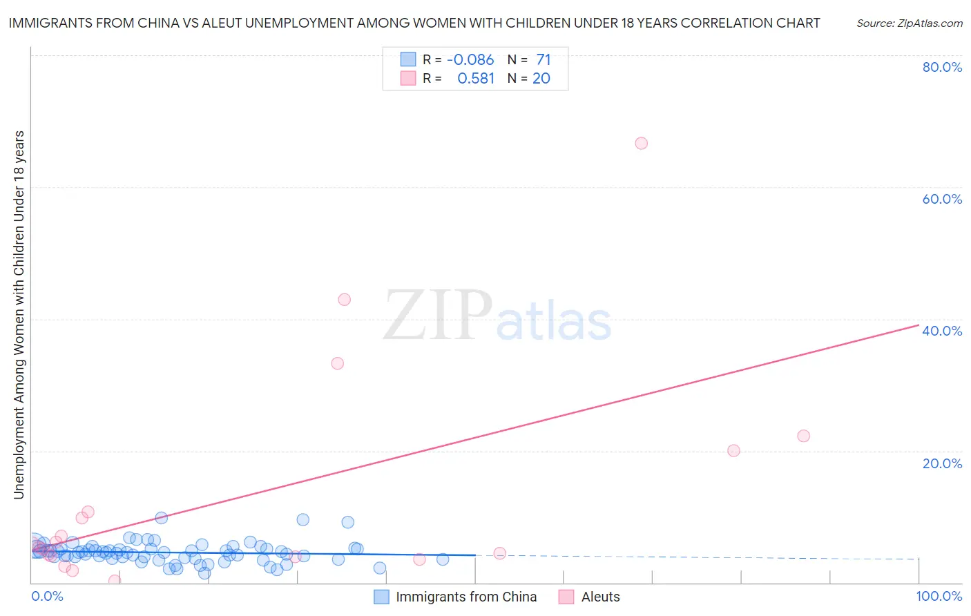 Immigrants from China vs Aleut Unemployment Among Women with Children Under 18 years