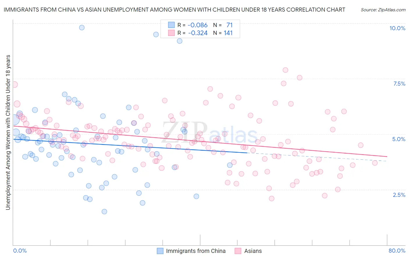 Immigrants from China vs Asian Unemployment Among Women with Children Under 18 years