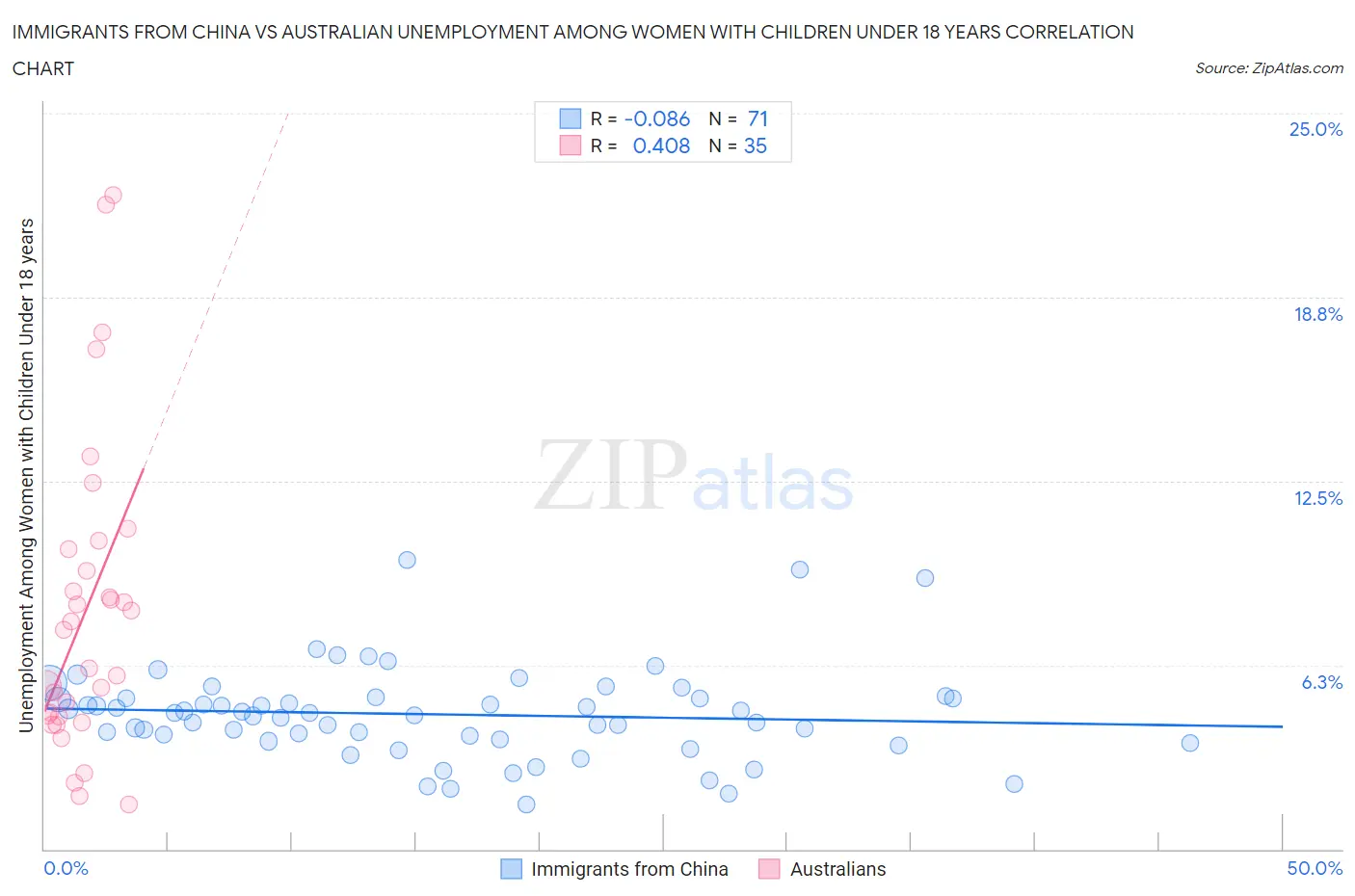 Immigrants from China vs Australian Unemployment Among Women with Children Under 18 years