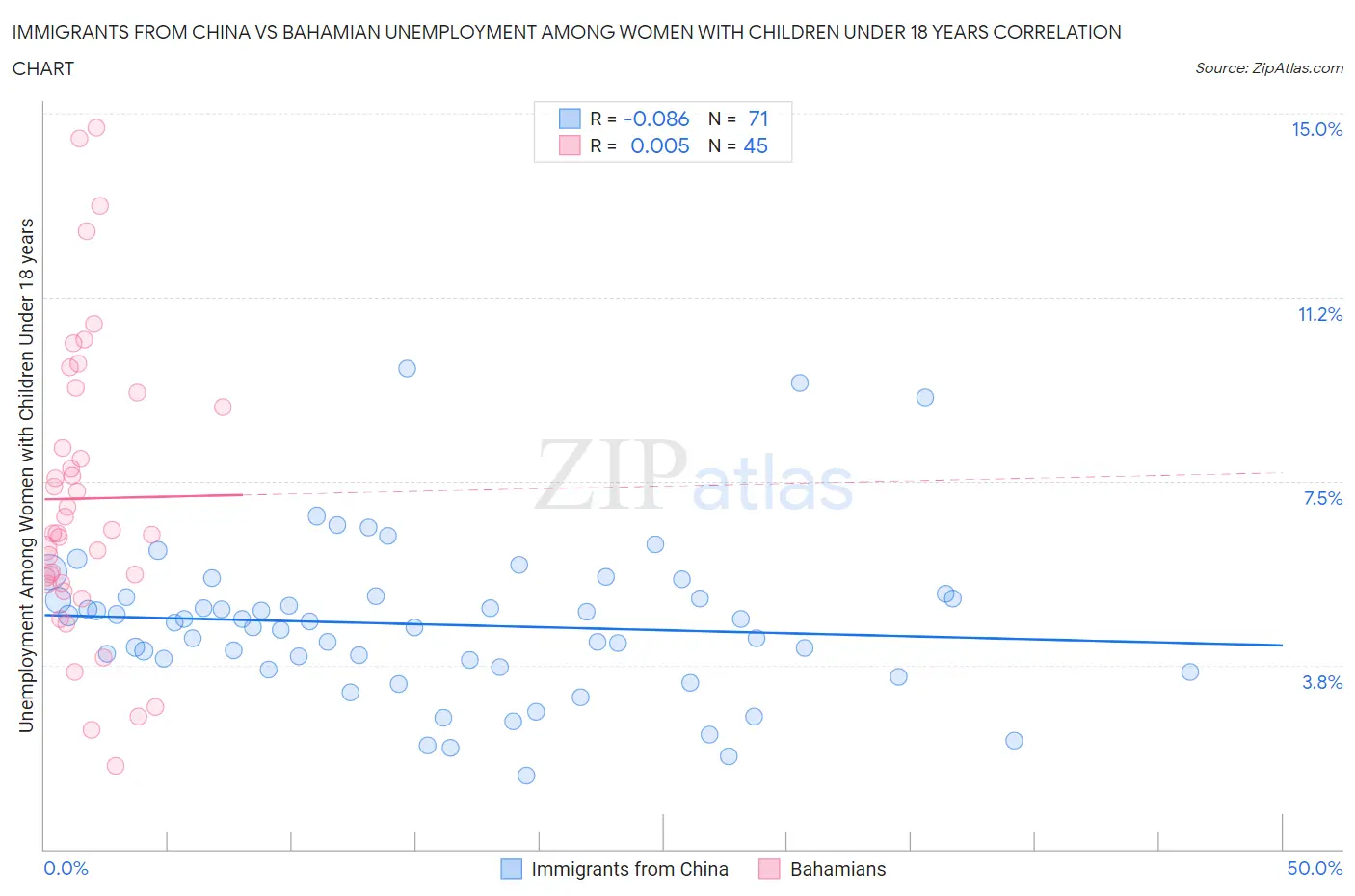 Immigrants from China vs Bahamian Unemployment Among Women with Children Under 18 years