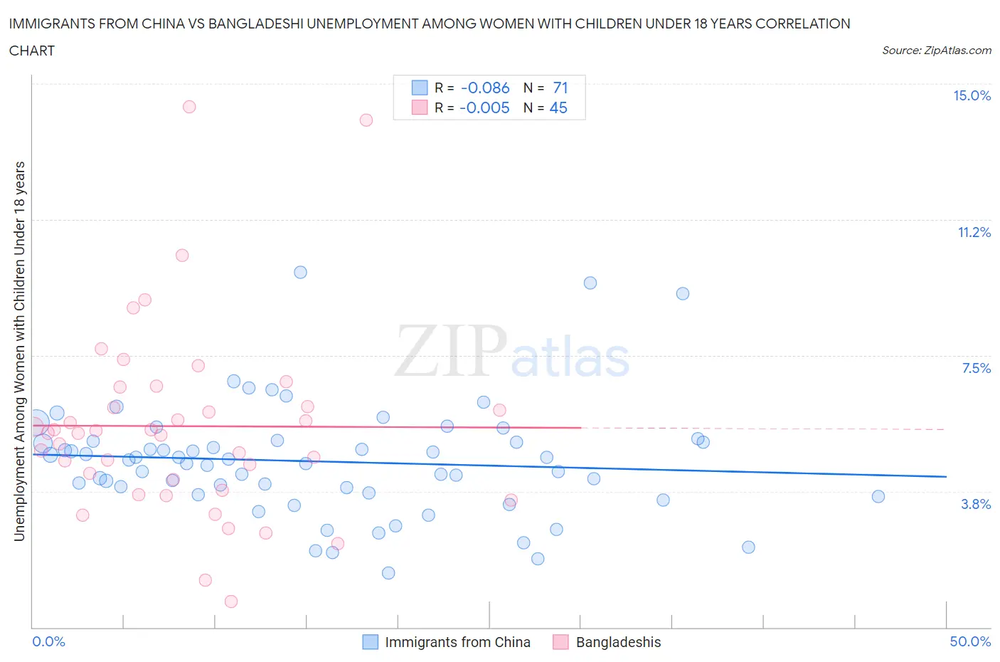 Immigrants from China vs Bangladeshi Unemployment Among Women with Children Under 18 years