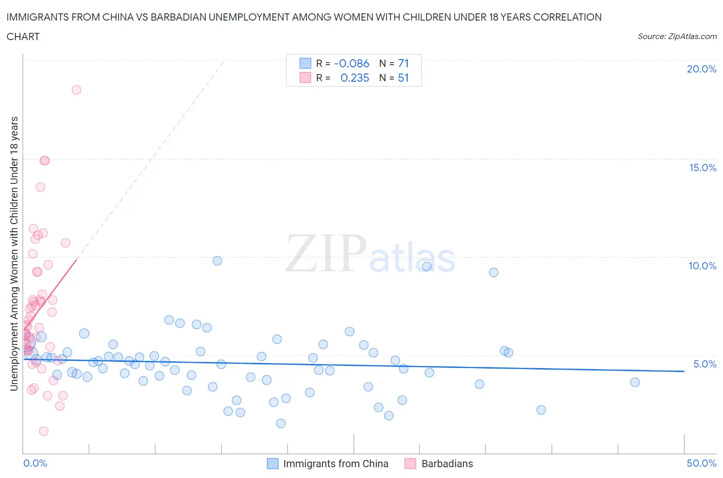 Immigrants from China vs Barbadian Unemployment Among Women with Children Under 18 years