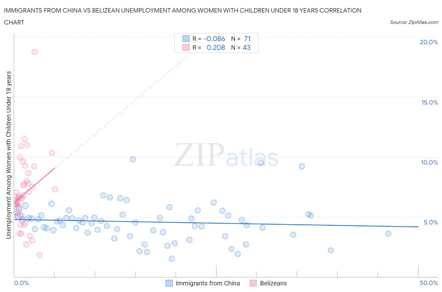 Immigrants from China vs Belizean Unemployment Among Women with Children Under 18 years
