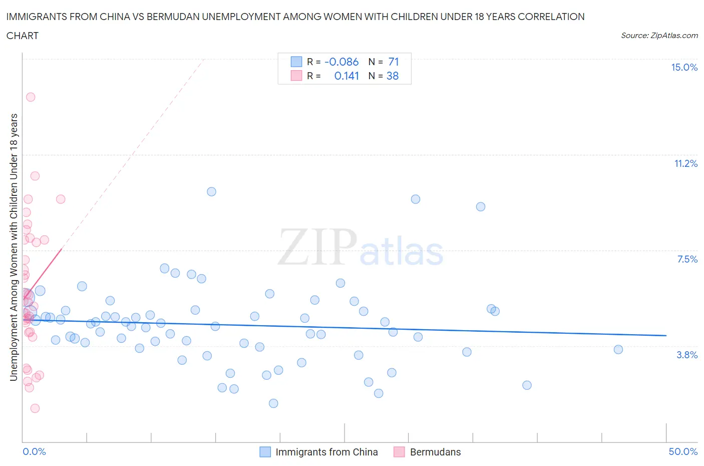 Immigrants from China vs Bermudan Unemployment Among Women with Children Under 18 years
