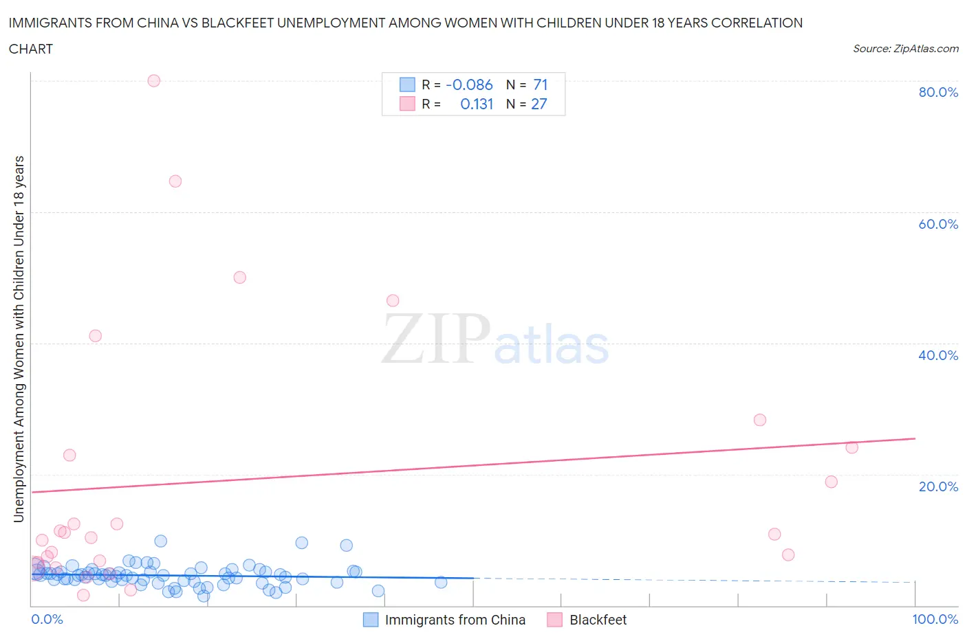 Immigrants from China vs Blackfeet Unemployment Among Women with Children Under 18 years