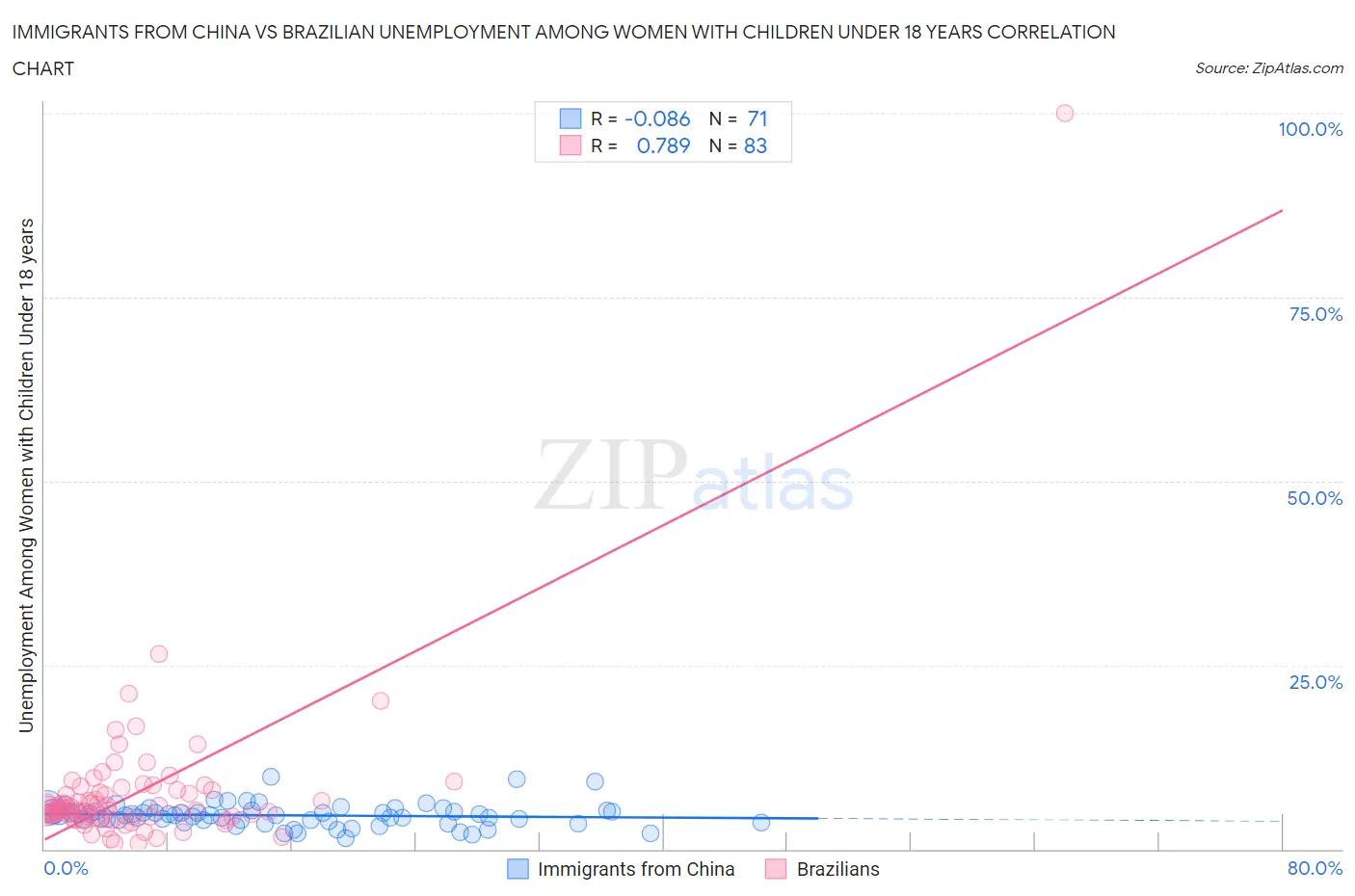 Immigrants from China vs Brazilian Unemployment Among Women with Children Under 18 years