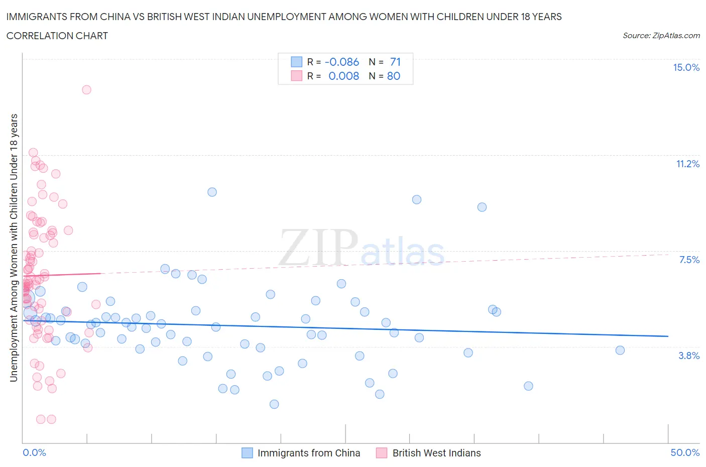 Immigrants from China vs British West Indian Unemployment Among Women with Children Under 18 years