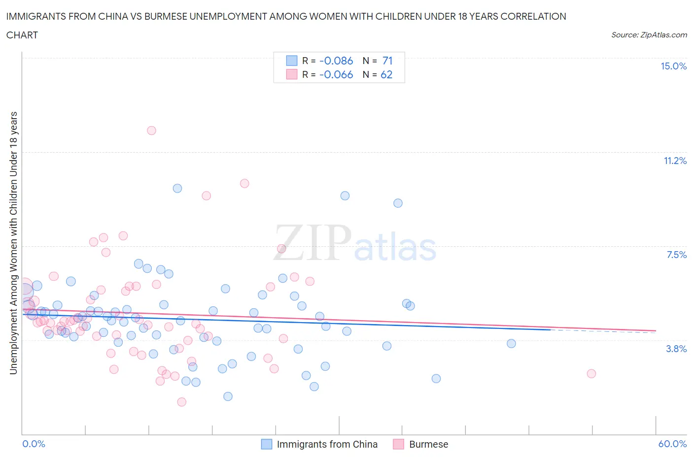 Immigrants from China vs Burmese Unemployment Among Women with Children Under 18 years