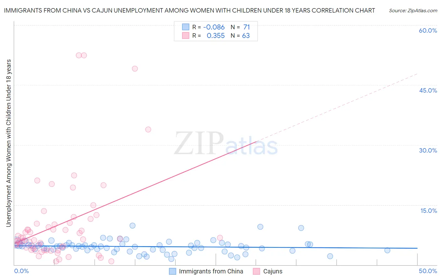 Immigrants from China vs Cajun Unemployment Among Women with Children Under 18 years