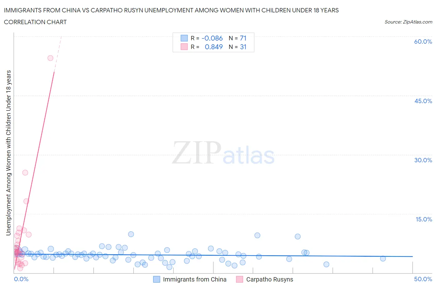 Immigrants from China vs Carpatho Rusyn Unemployment Among Women with Children Under 18 years