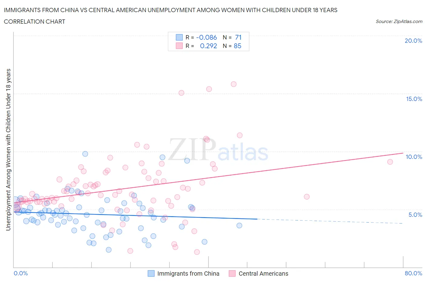 Immigrants from China vs Central American Unemployment Among Women with Children Under 18 years