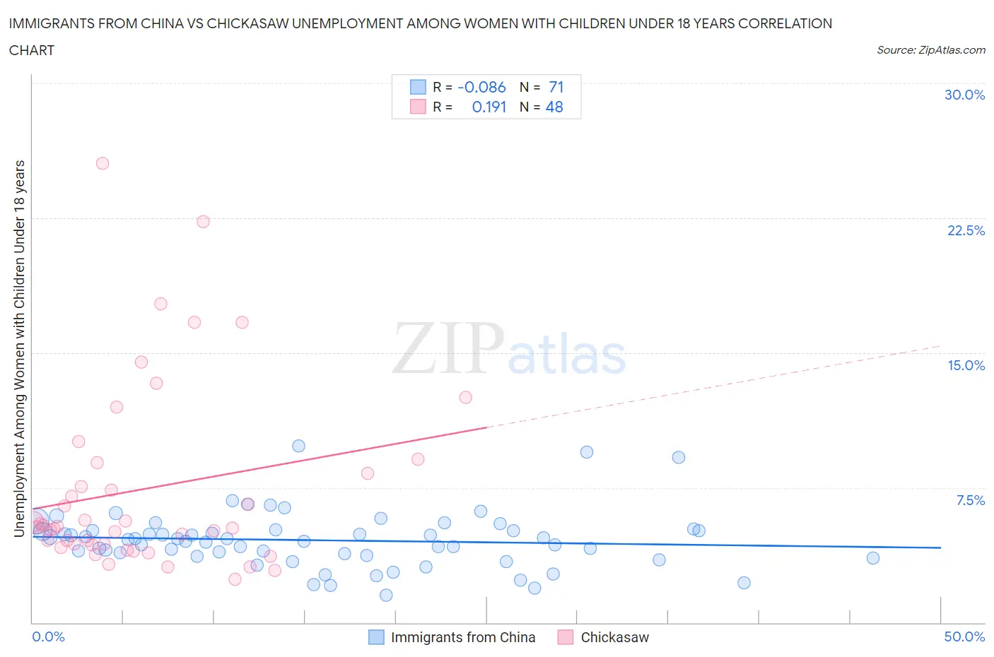 Immigrants from China vs Chickasaw Unemployment Among Women with Children Under 18 years