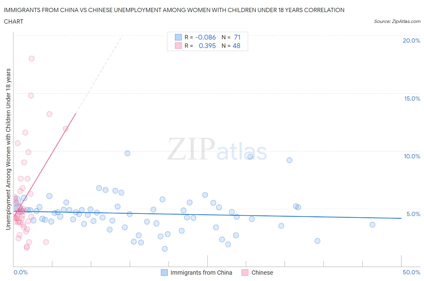 Immigrants from China vs Chinese Unemployment Among Women with Children Under 18 years