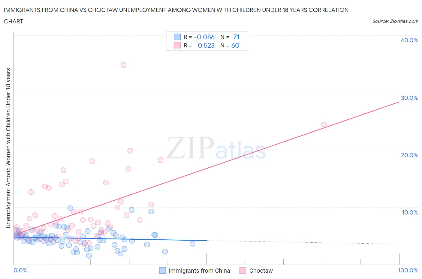 Immigrants from China vs Choctaw Unemployment Among Women with Children Under 18 years