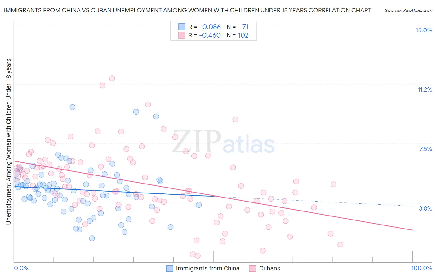 Immigrants from China vs Cuban Unemployment Among Women with Children Under 18 years
