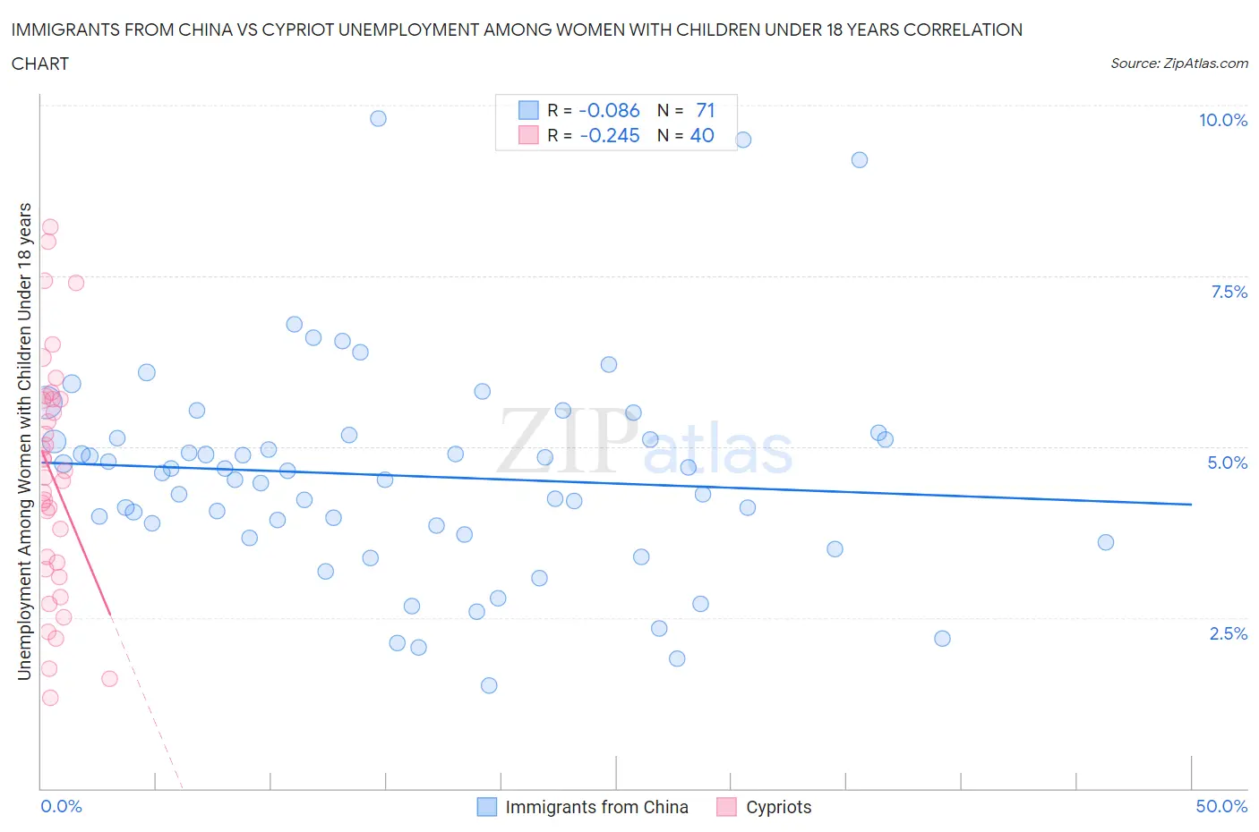 Immigrants from China vs Cypriot Unemployment Among Women with Children Under 18 years