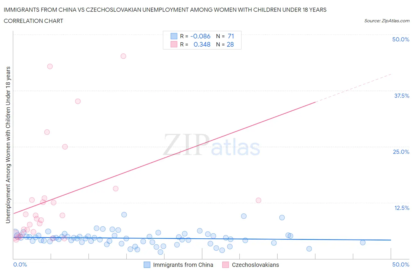 Immigrants from China vs Czechoslovakian Unemployment Among Women with Children Under 18 years