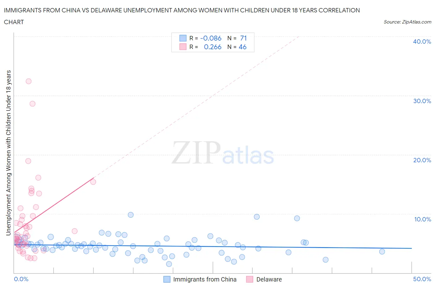 Immigrants from China vs Delaware Unemployment Among Women with Children Under 18 years
