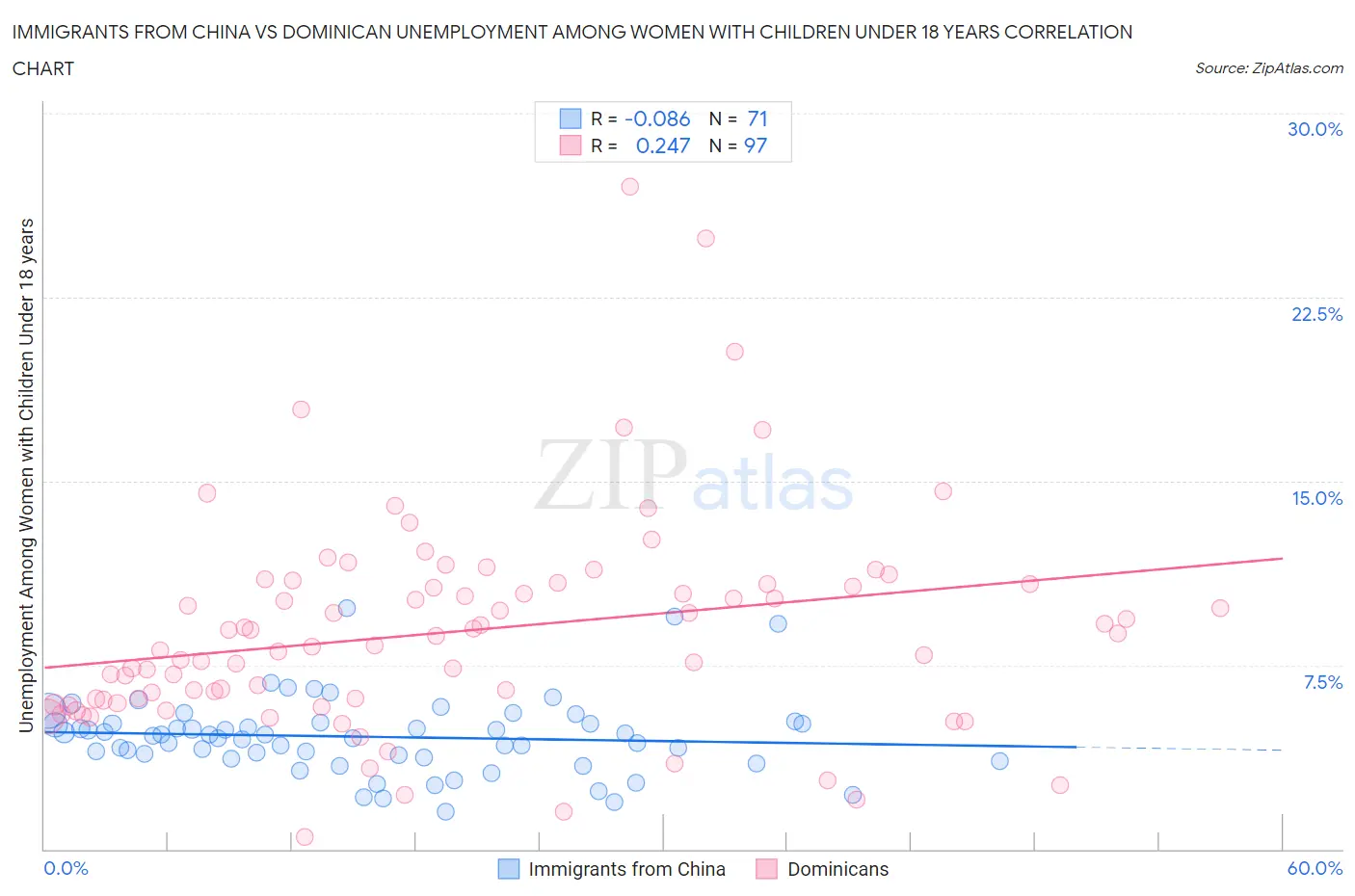 Immigrants from China vs Dominican Unemployment Among Women with Children Under 18 years