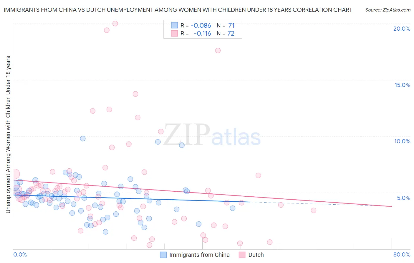 Immigrants from China vs Dutch Unemployment Among Women with Children Under 18 years