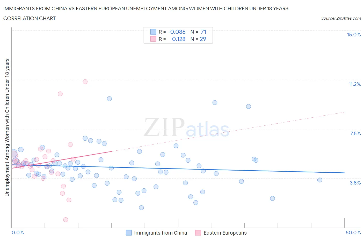 Immigrants from China vs Eastern European Unemployment Among Women with Children Under 18 years