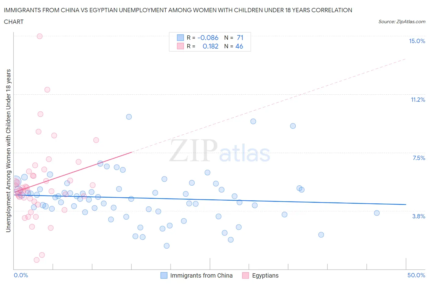 Immigrants from China vs Egyptian Unemployment Among Women with Children Under 18 years