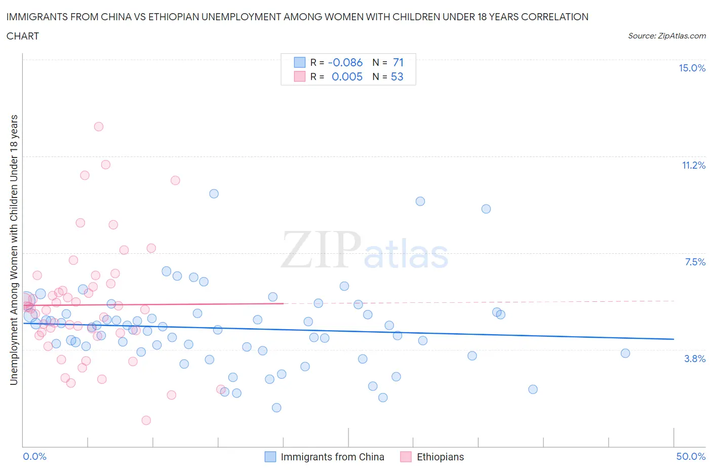 Immigrants from China vs Ethiopian Unemployment Among Women with Children Under 18 years