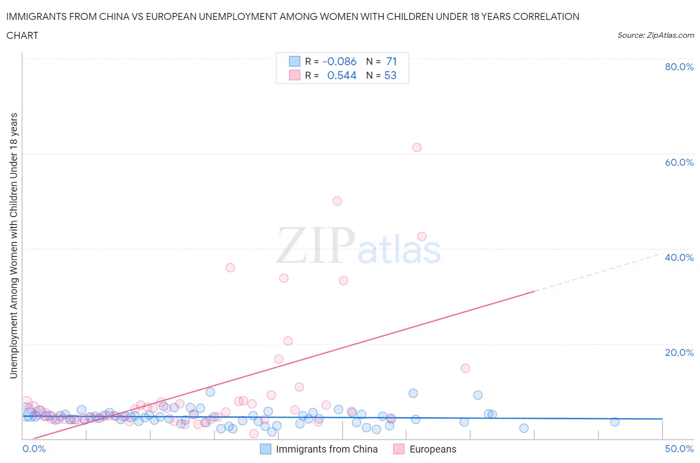 Immigrants from China vs European Unemployment Among Women with Children Under 18 years