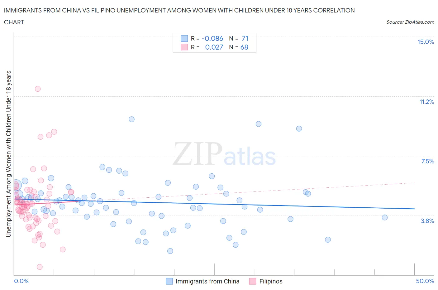 Immigrants from China vs Filipino Unemployment Among Women with Children Under 18 years