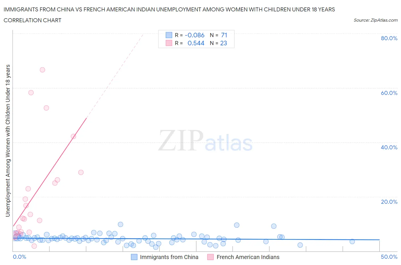 Immigrants from China vs French American Indian Unemployment Among Women with Children Under 18 years