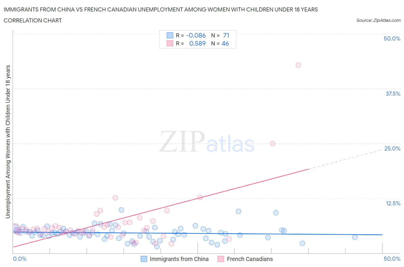 Immigrants from China vs French Canadian Unemployment Among Women with Children Under 18 years