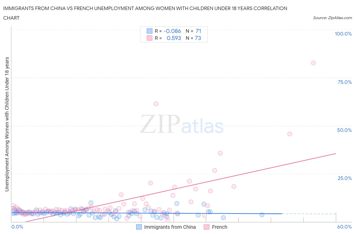 Immigrants from China vs French Unemployment Among Women with Children Under 18 years
