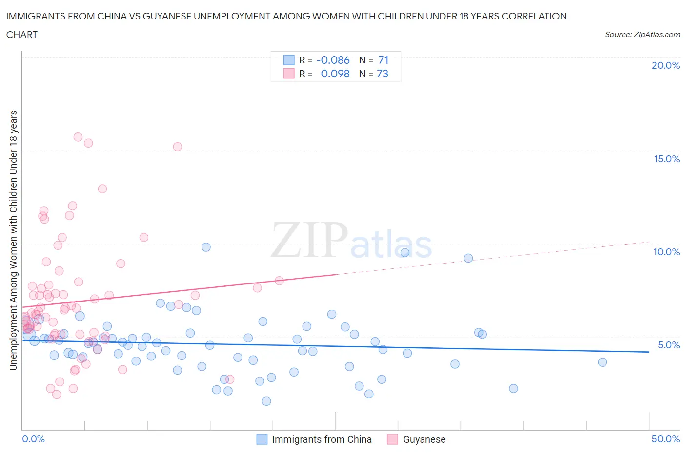 Immigrants from China vs Guyanese Unemployment Among Women with Children Under 18 years