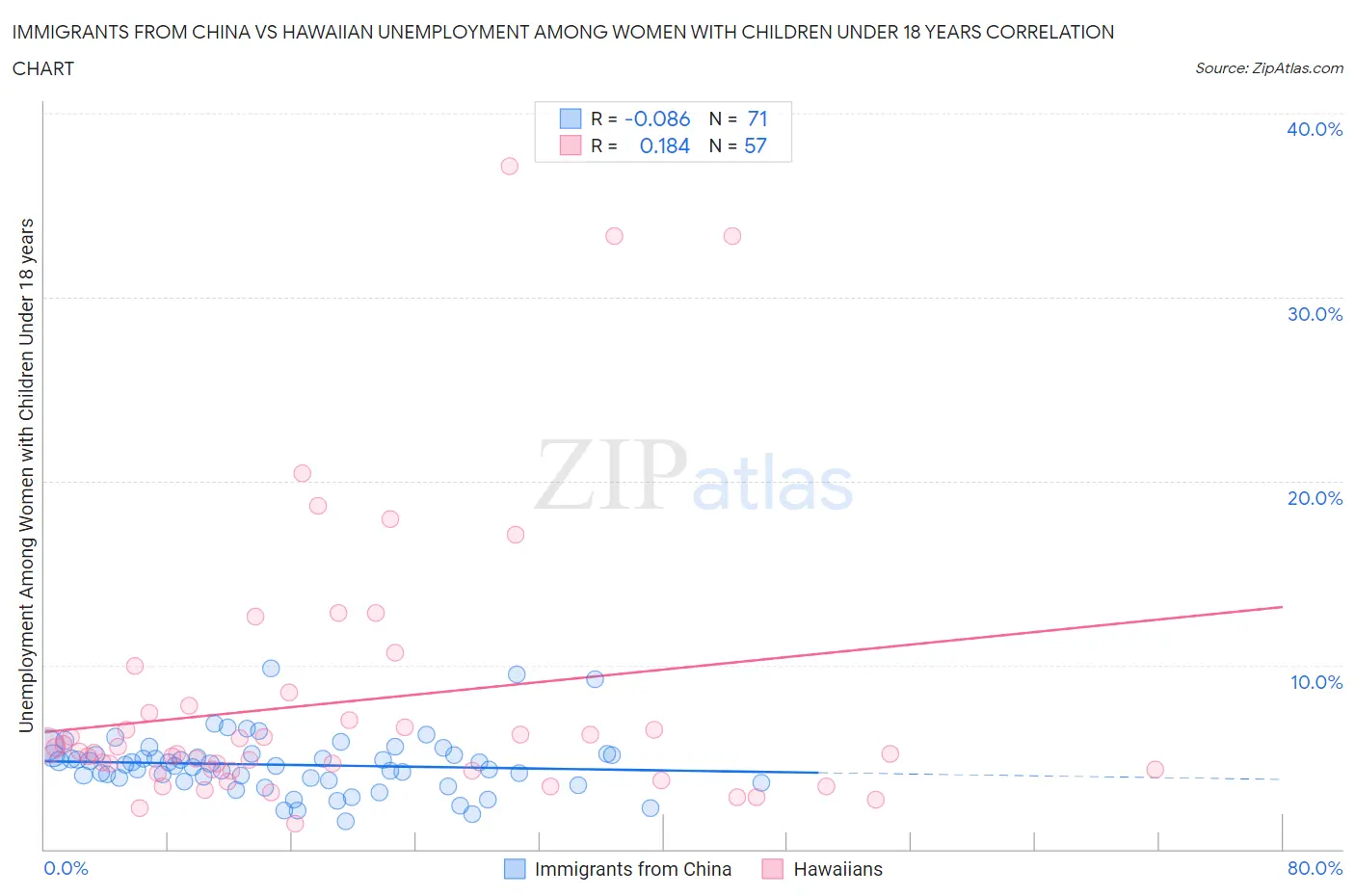 Immigrants from China vs Hawaiian Unemployment Among Women with Children Under 18 years