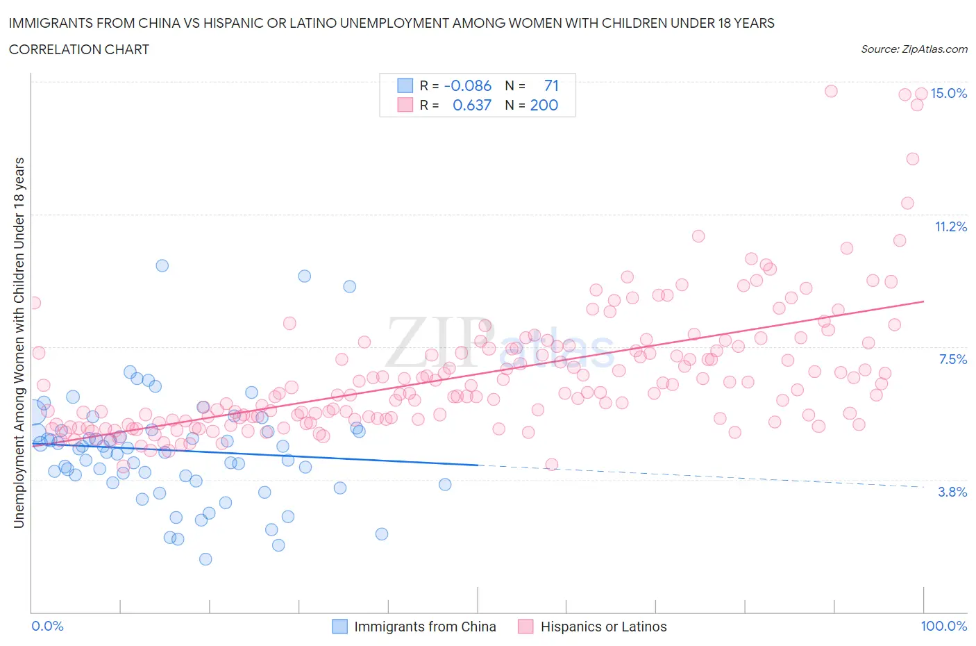 Immigrants from China vs Hispanic or Latino Unemployment Among Women with Children Under 18 years